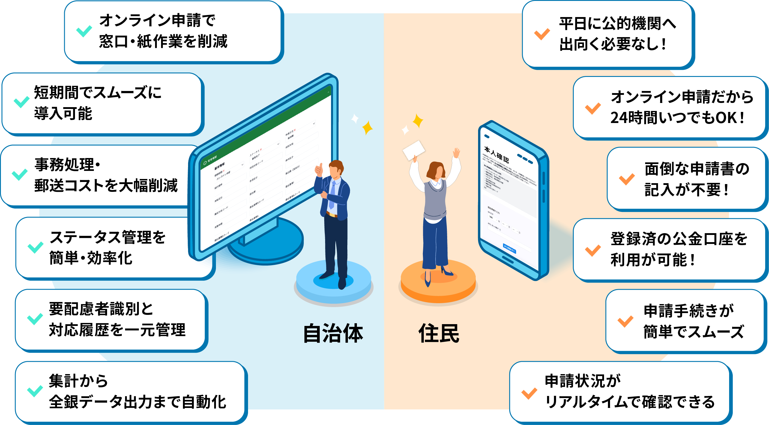 申請管理システムの導入効果。自治体にとっては事務作業の効率化、住民にとっては申請手続きの簡略化が実現