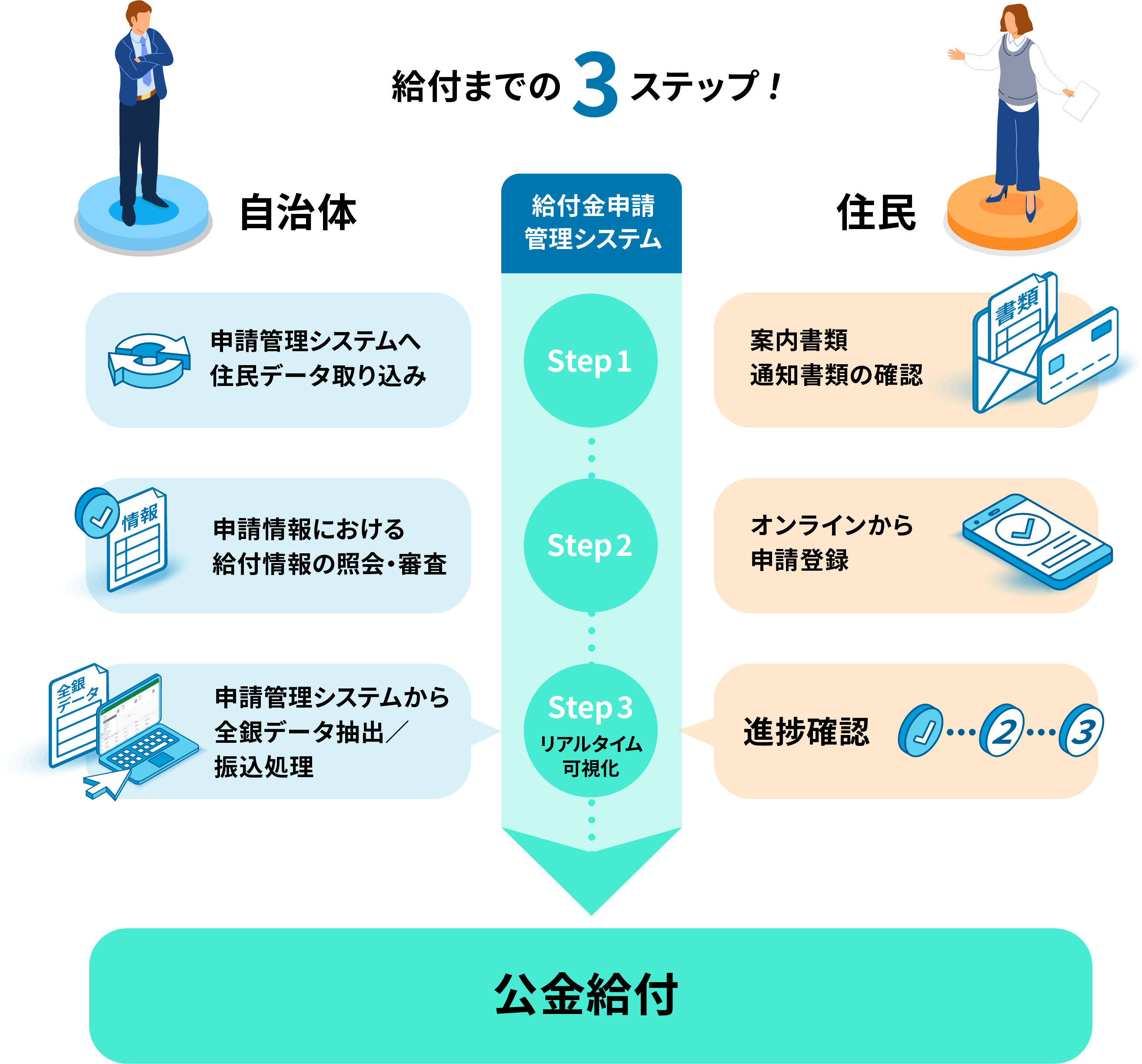 給付までの3ステップ。自治体はステップ1：申請管理システムへ住民データ取り込み、ステップ2：申請情報における給付情報の照会・審査、ステップ3：申請管理システムから全銀データ抽出・振込処理。住民はステップ1：案内書類・通知書類の確認、ステップ2：オンラインから申請可能、ステップ3：進捗確認