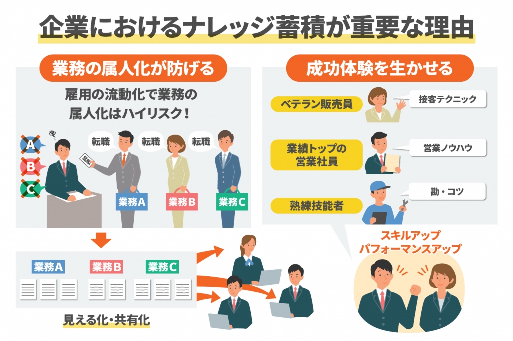 企業のナレッジは蓄積が重要！効果的なため方2つのポイント