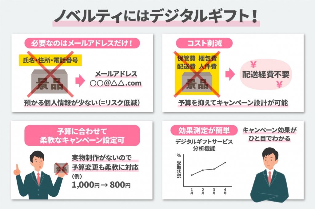 企業ノベルティにデジタルギフトをおすすめする4つの理由