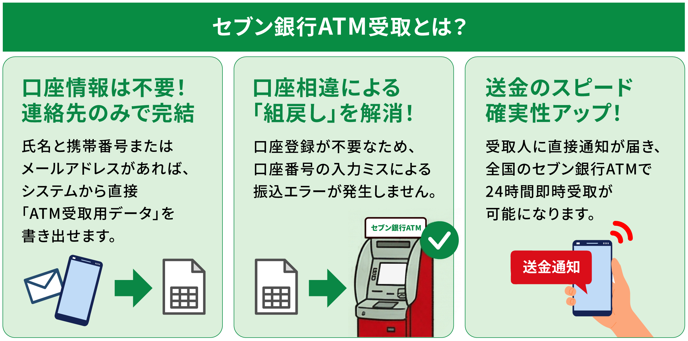 セブン銀行ATM受取